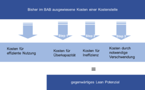 lean cost management - Gemeinkostenzuschläge