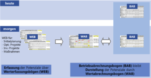 Wertabrechnung im Wandel - Gemeinkostenzuschläge