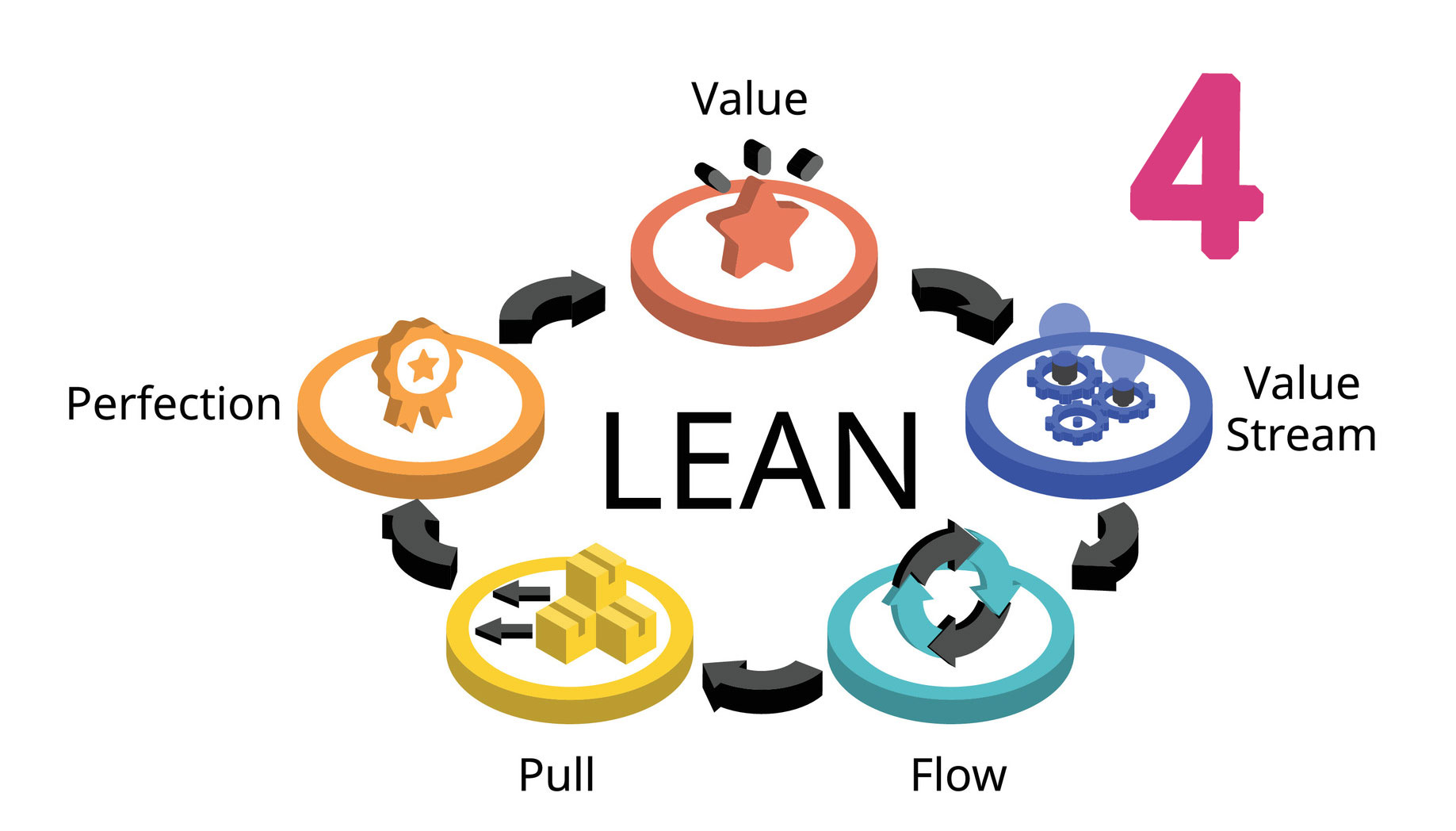 Fertigungsprinzipien als Kreislauf dargestellt, Symbole mit Beschriftung: Value, Value Stream, Flow, Pull, Perfection